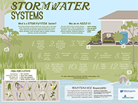 A graphic illustrating stormwater systems