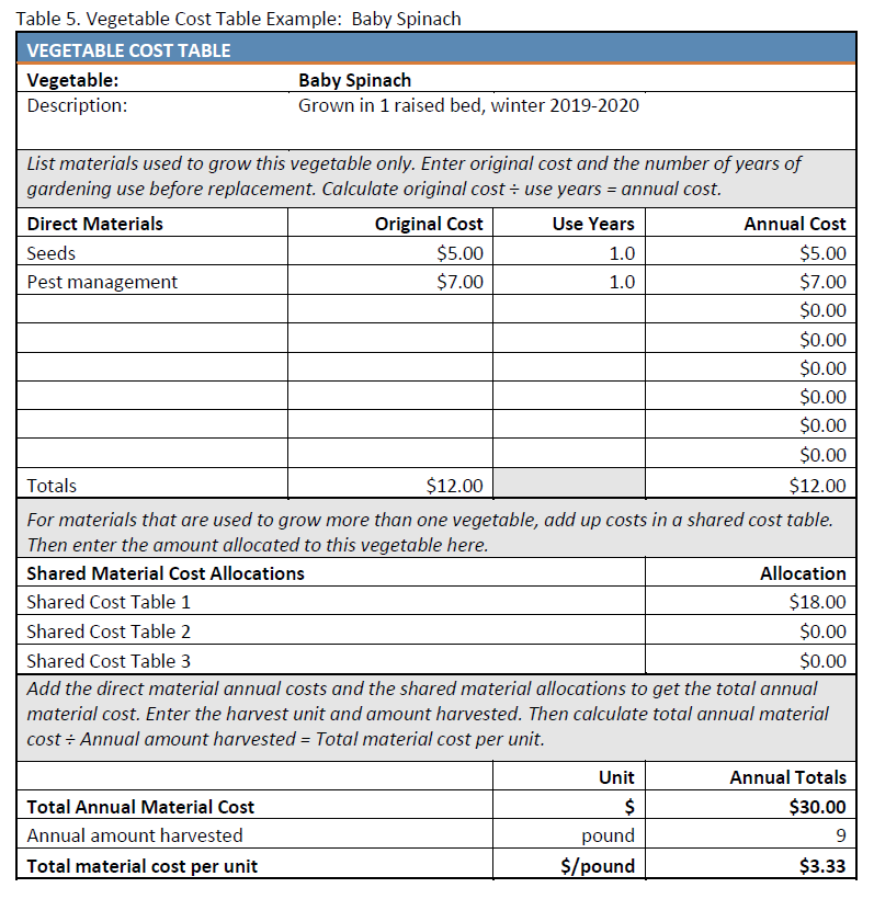 Table 5: Vegetable Cost Table Example, Baby Spinach