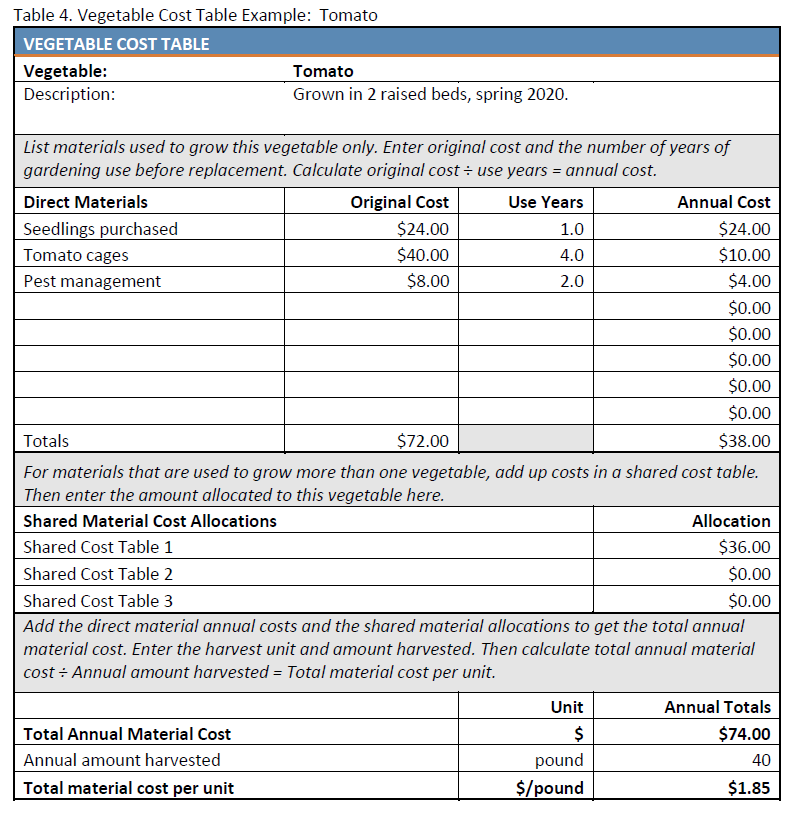 Table 4: Vegetable Cost Table Example, tomato