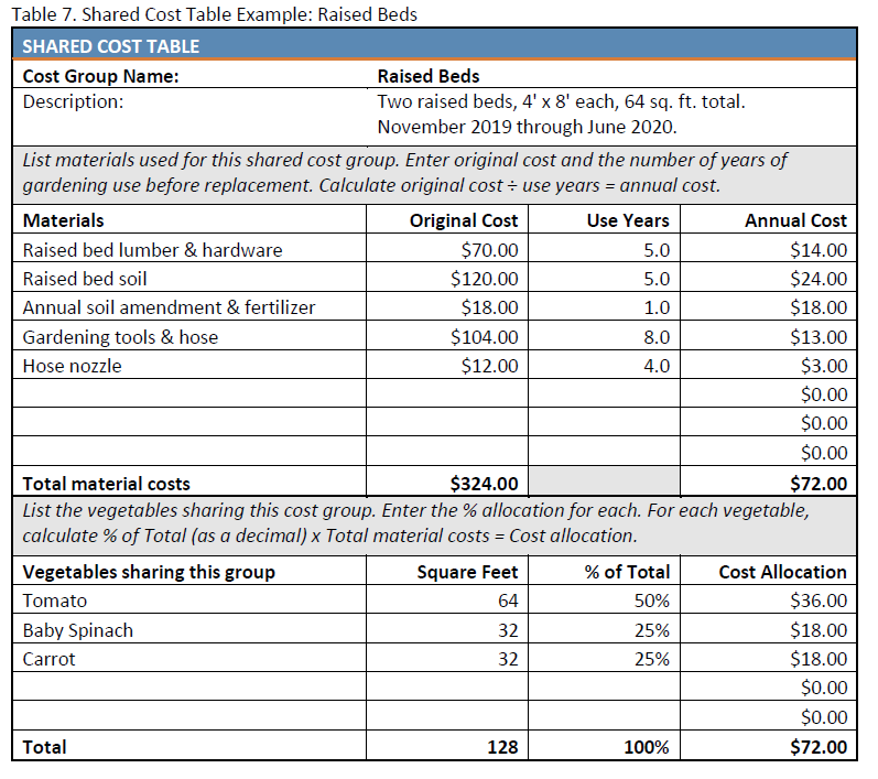 Table 7: Shared Cost Table Example, Raised Beds