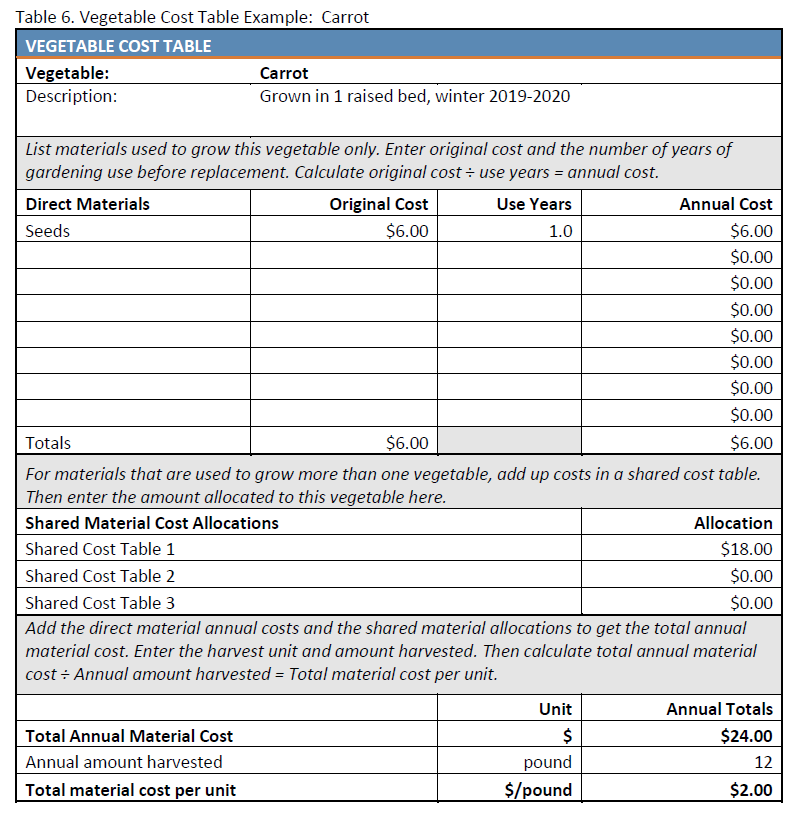 Table 6: Vegetable Cost Table Example, Carrots