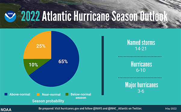 A graphical image of predictions for the 2022 Atlantic Hurricane Season link below to text version