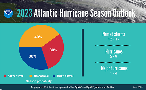 A graphical image of predictions for the 2023 Atlantic Hurricane Season link below to text version