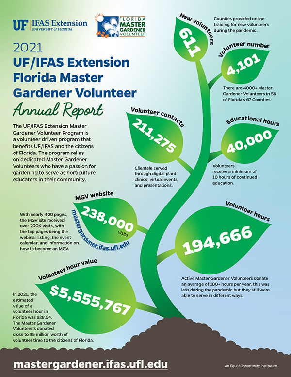 A illustrated version of the Florida Master Gardener report for 2021, text is also below