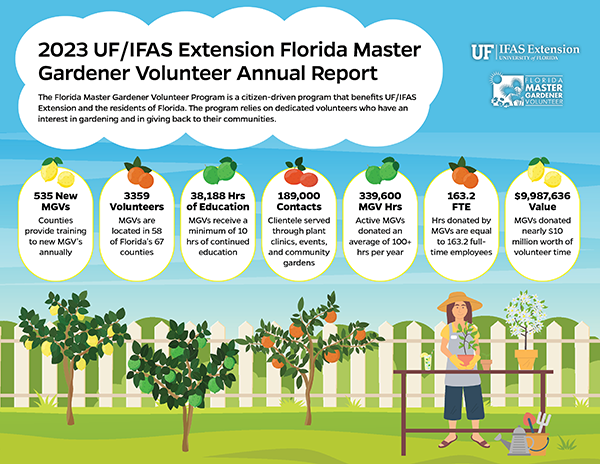 A illustrated version of the Florida Master Gardener report for 2023, text is also below