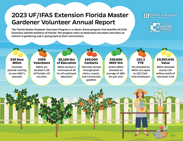 Colorful illustrated version of top numbers from the 2023 Florida Master Gardener Volunteer annual report. Full text below.