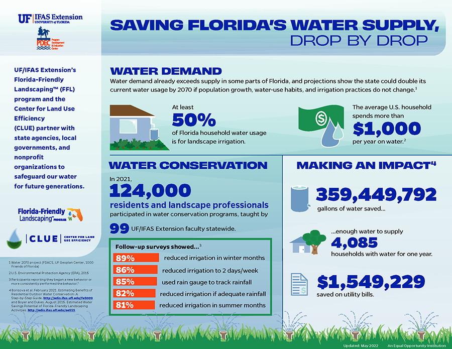 Saving Florida's Water