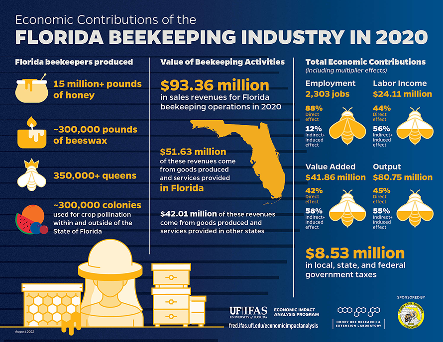 An illustration of a lot of information about the Florida beekeeping industry in 2020.