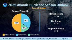 A summary infographic with a pie chart showing hurricane season probability and numbers of named storms predicted, according to NOAA's updated 2025 Atlantic Hurricane Season Outlook on August 7, 2025.